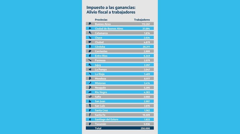 Impuesto a las Ganancias por provincia