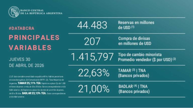 Reservas del Banco Central 30042026