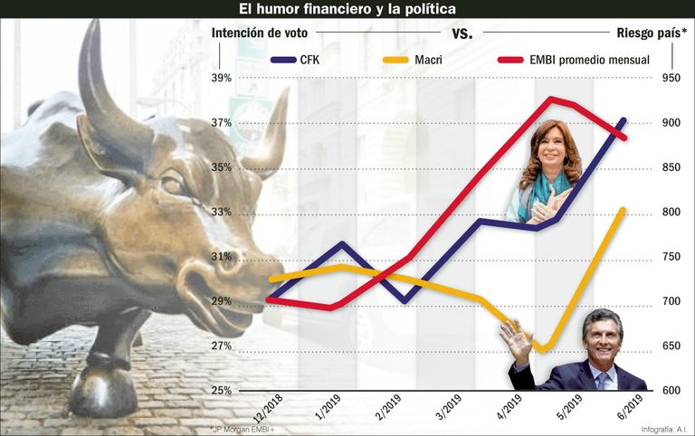 El humor financiero y la política.