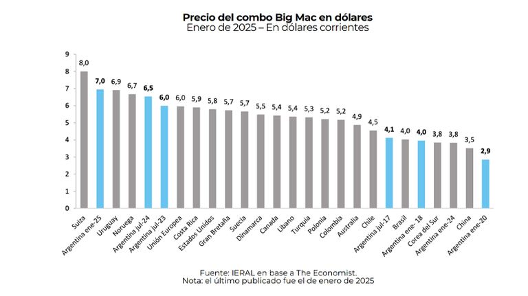 comparacion precios de Bigmac en el mundo