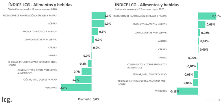 Indice de LCG 1er may2026