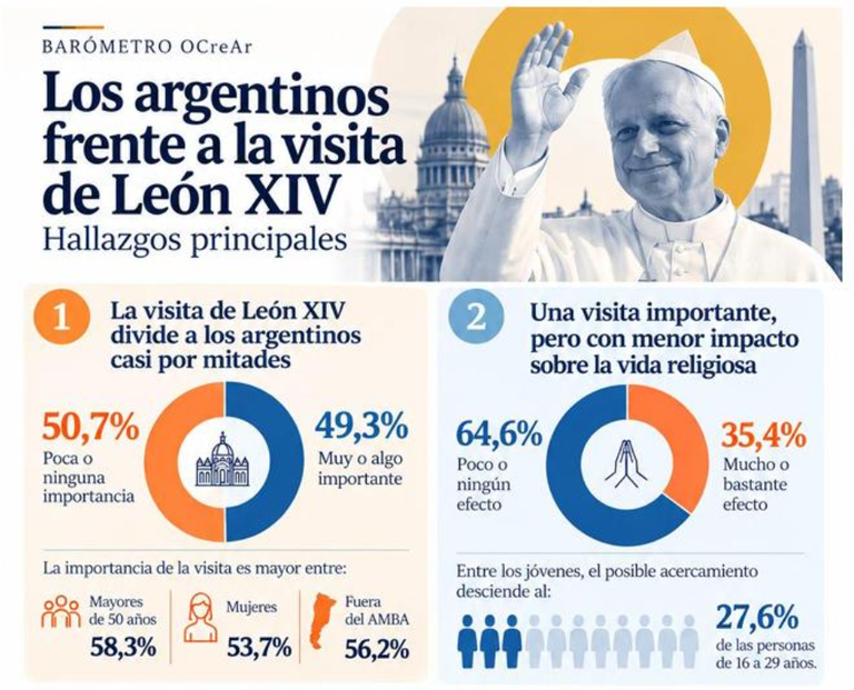 Encuesta UBA x visita del papa León XIV