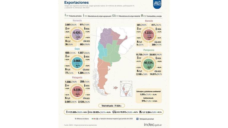 Grafico Exportaciones por región 20220310