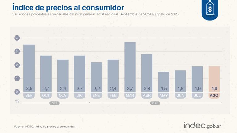 Inflación de agosto, según el INDEC