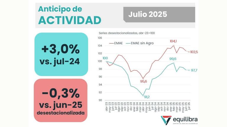  Actividad económica julio 2025 20250821