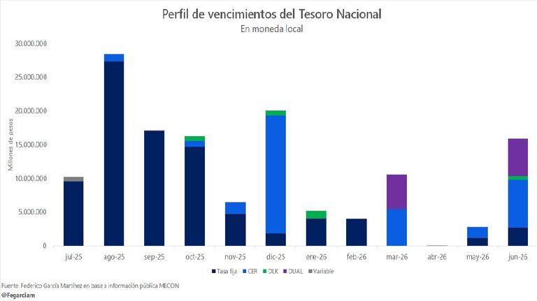 Vencimientos de deuda en pesos