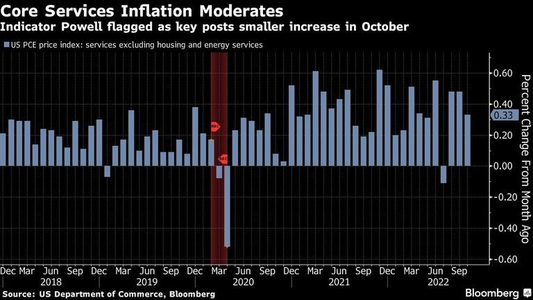 Indicator Powell flagged as key posts smaller increase in October