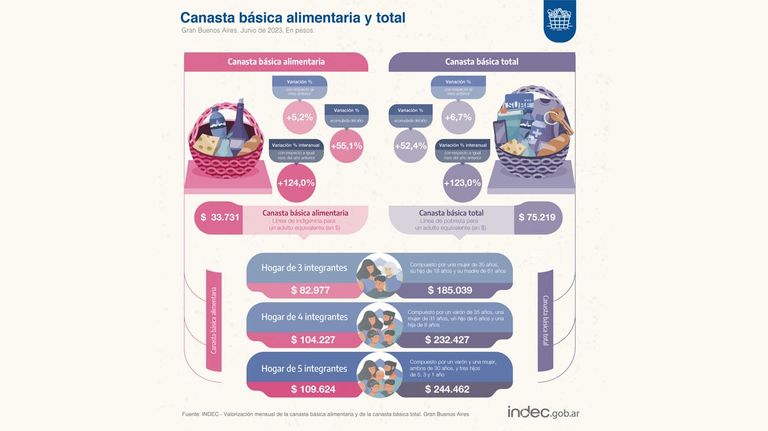Canasta básica y alimentaria