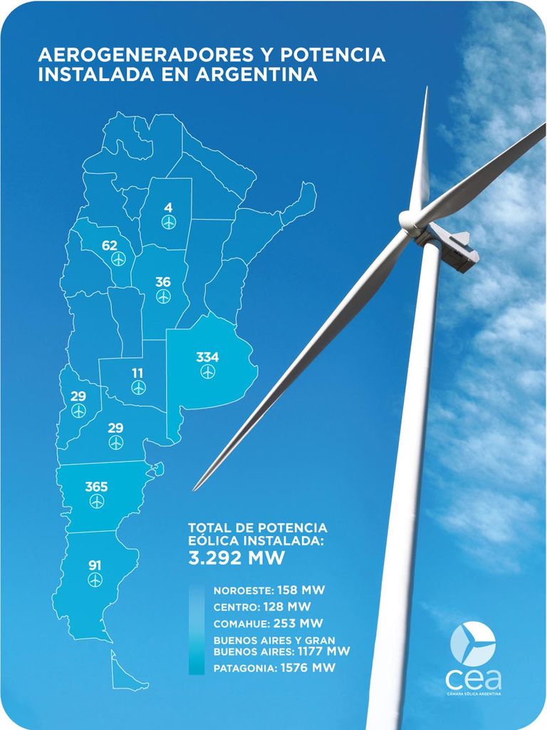 Aerogeneradores en la Argentina 20220708