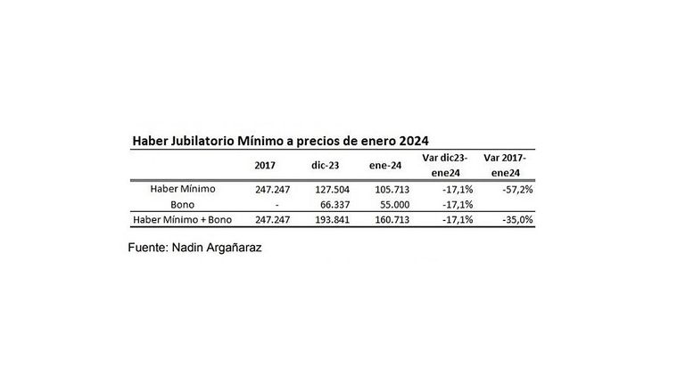 Gran pérdida del poder adquisitivo de los jubilados en el comienzo del 2024.