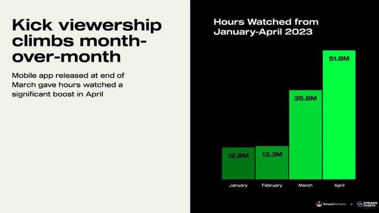 Fuente Stream Charts/ Estas son las horas vistas en Kick desde Enero a Abril
