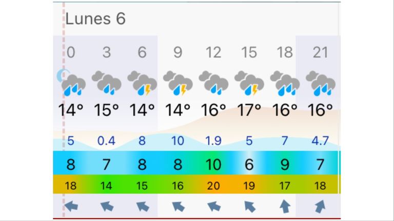 Pronóstico Rosario lunes 6 de abril