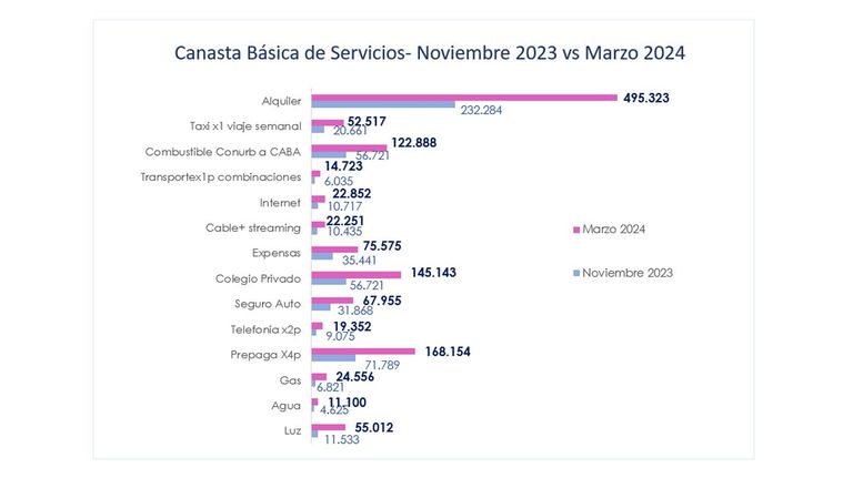 Canasta de Servicios: una familia necesitará $1.297.400 en marzo.