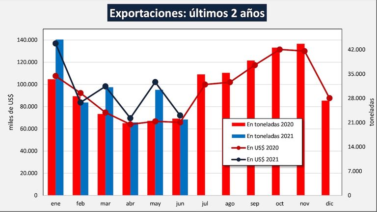 exportaciones de lácteos