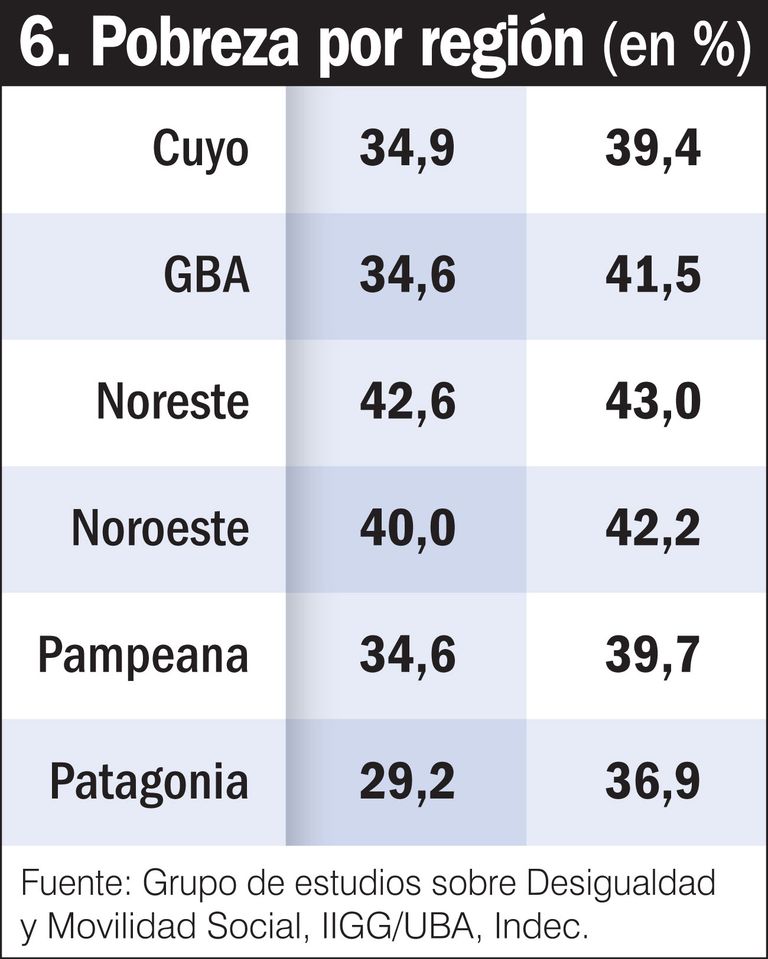 Pobreza por región (%)