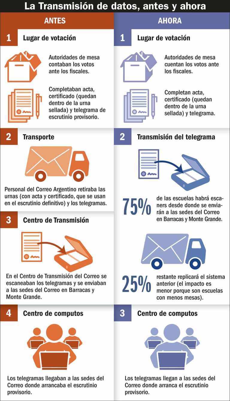 La transmisión de datos, antes y ahora.