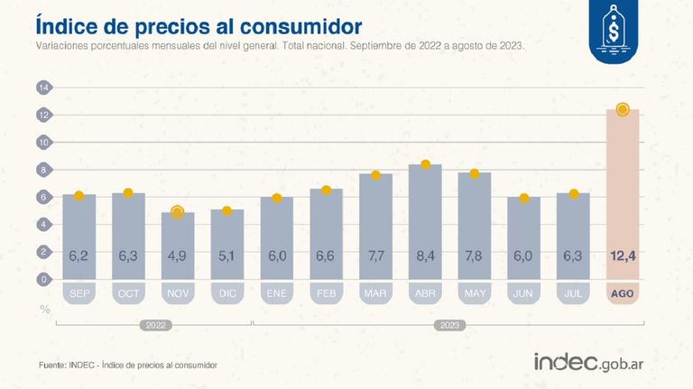 Inflación de agosto: la evolución mensual
