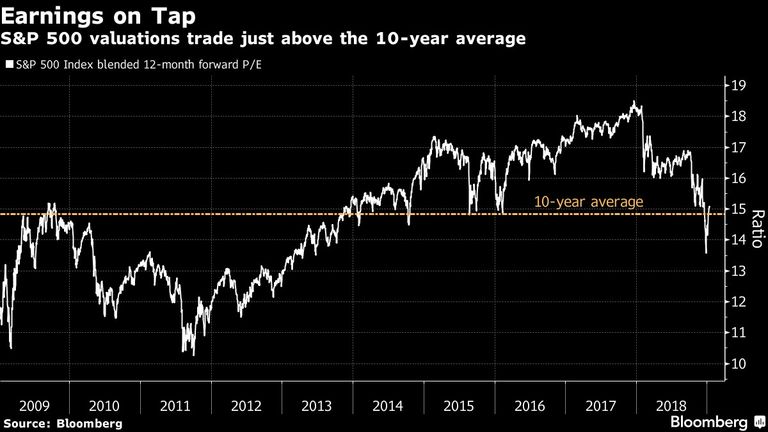 Valuaciones del S&P 500