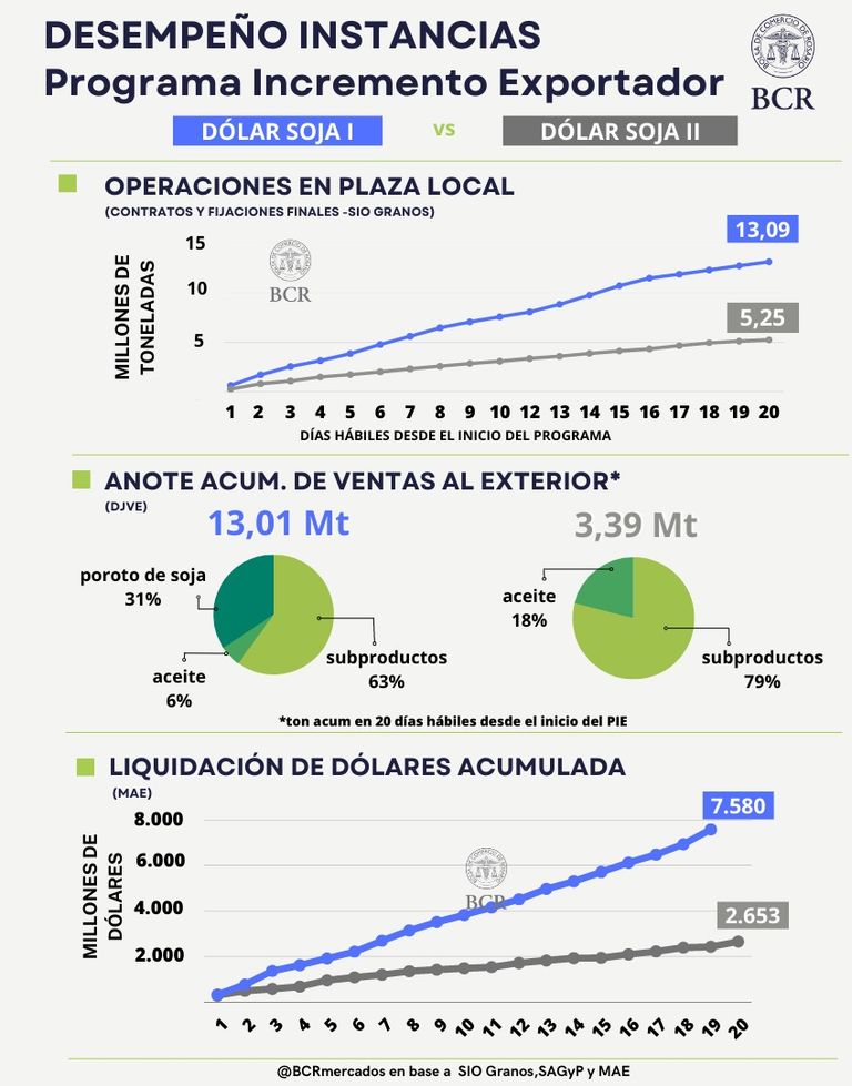 Dólar soja y ritmo y liquidaciones