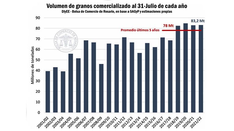 Liquidaciones de dólares del campo 20220805