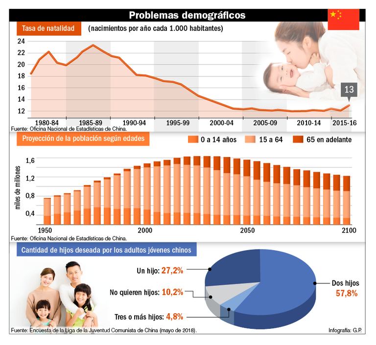 Problemas demográficos.