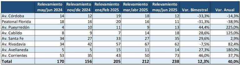 Locales vacíos en CABA grafico 1