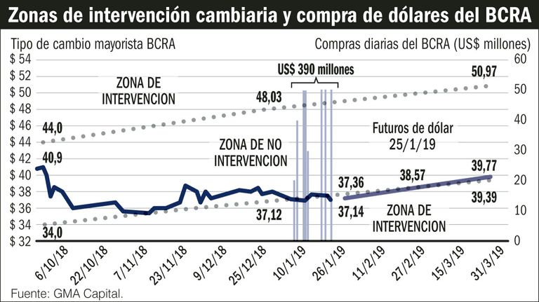 Zona de intervención cambiaria.