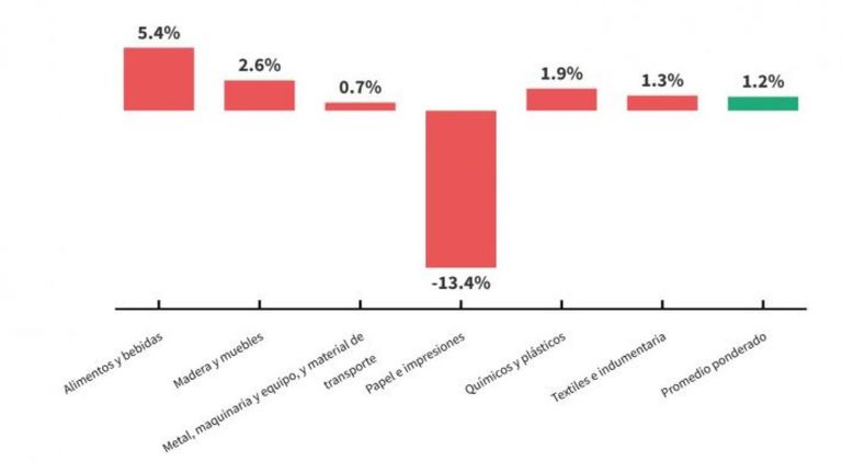 Variación interanual Pymes