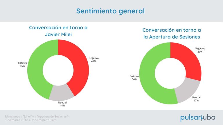 20240302 Análisis de Pulsar sobre el impacto del discurso de apertura de sesiones legislativas de Javier Milei en las redes sociales