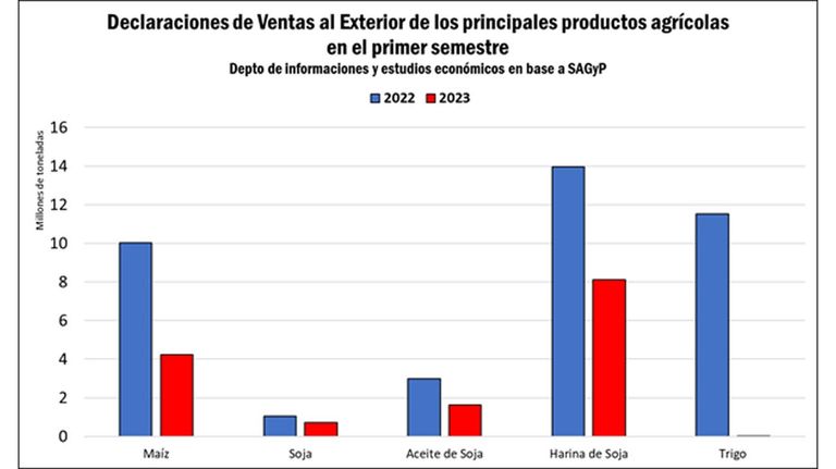 Derechos de exportación primer semestre de 2023