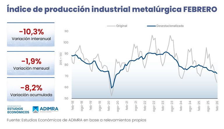producción de la industria metalúrgica febrero 2026.
