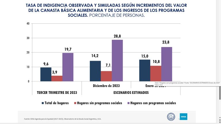 20240217 Gráficos del Observatorio de la Deuda Social Argentina de la UCA