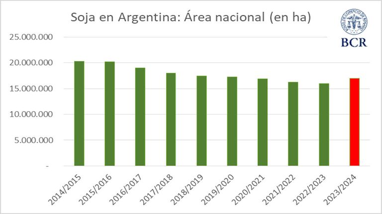 Área sembrada de soja 20230810