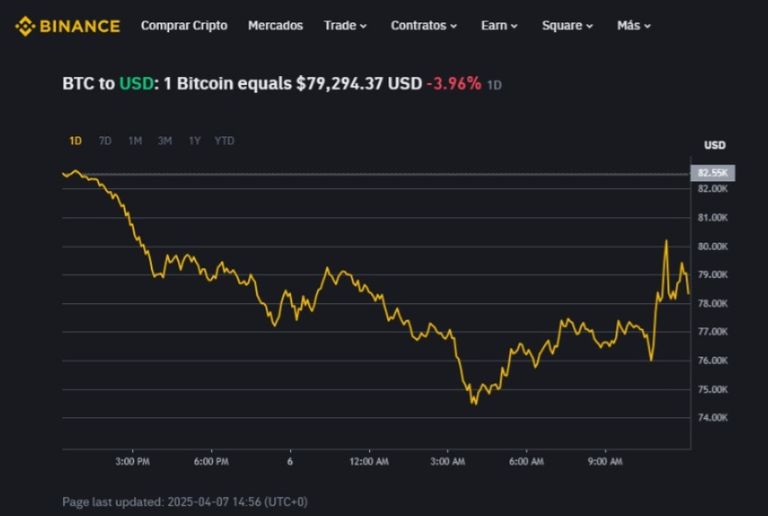 Cotización bitcoin 7 de abril en el lunes negro global.