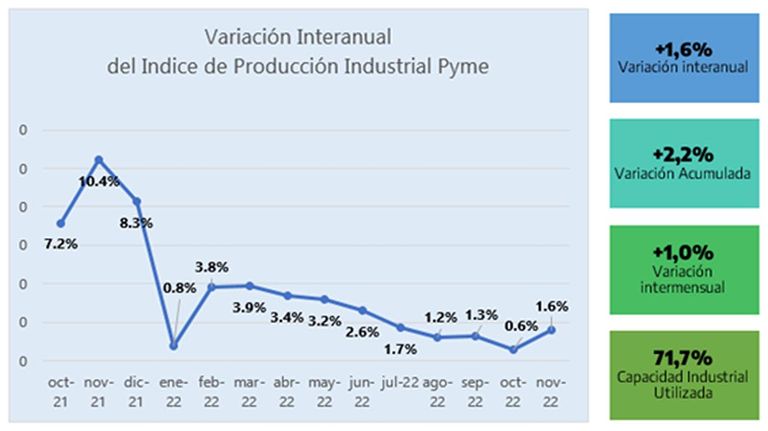 Producción industrias pyme 20221223