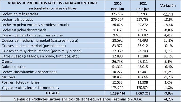 Ventas de lácteos