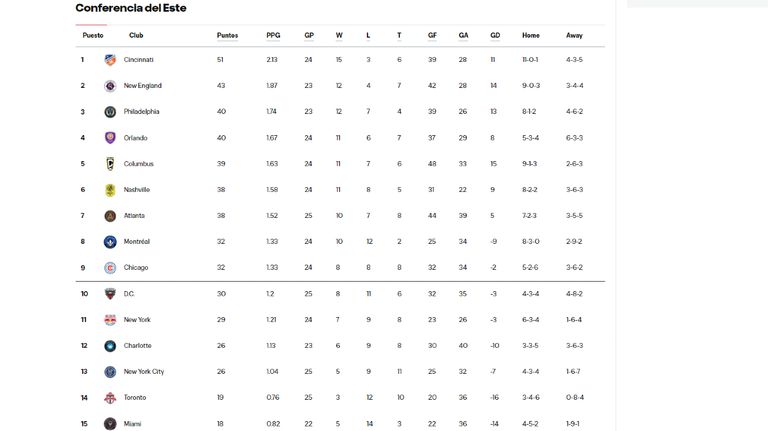 20230826 Tabla de posiciones de la Major League Soccer.