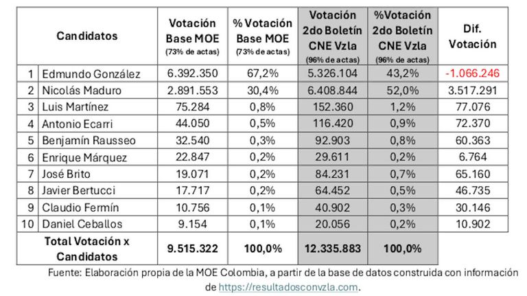 Revisión de actas y documentos electorales Elección Venezuela 2024 3 de agosto de 2024