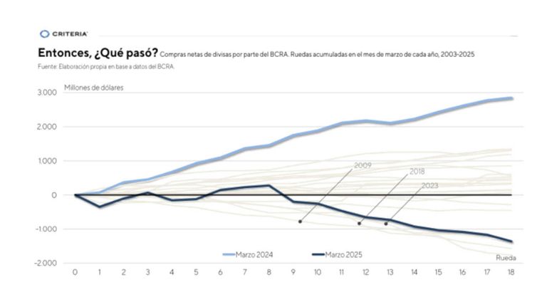Gráficos reservas, dólar y desenlace 20250409