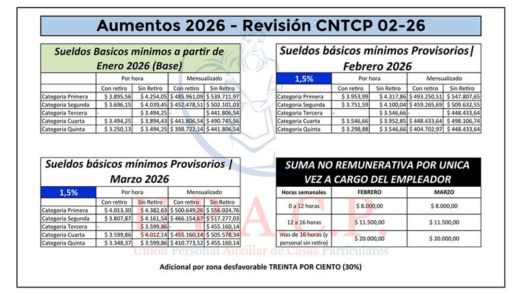 Aumentos en el primer trimestre del personal domestico