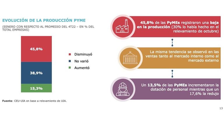 Encuesta de la UIA enero de 2023