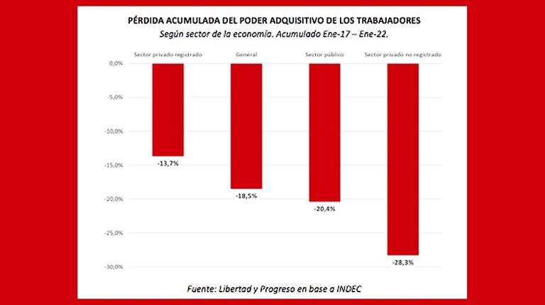 Poder Adquisitivo Fundación Libertad y Progreso. 20220413