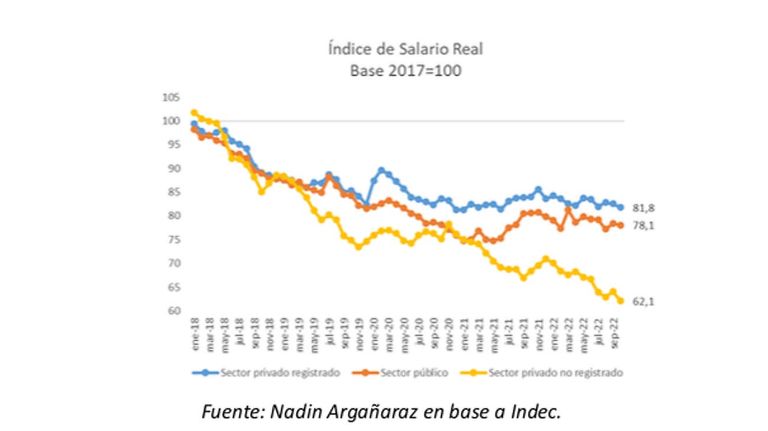 Pérdida del poder adquisitivo 2022