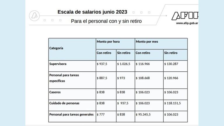 Salarios de empleadas de casas particulares Julio