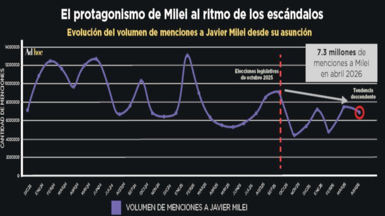 Crisis digital de Milei 15052026