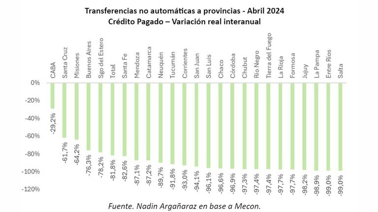Las transferencias a las provincias cayeron un 82% en abril.