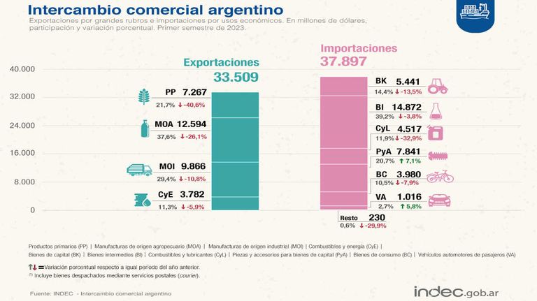 Intercambio comercial argentino 20230719