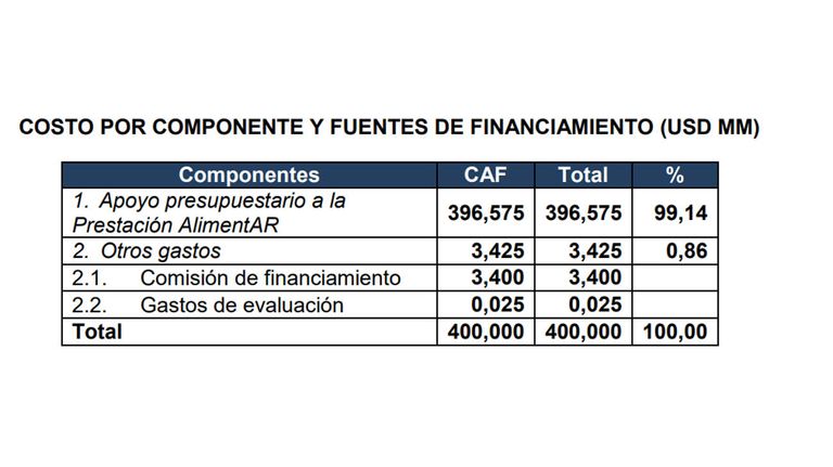 Milei y Caputo toman U$S400 millones de deuda para financiar el Plan Alimentar
