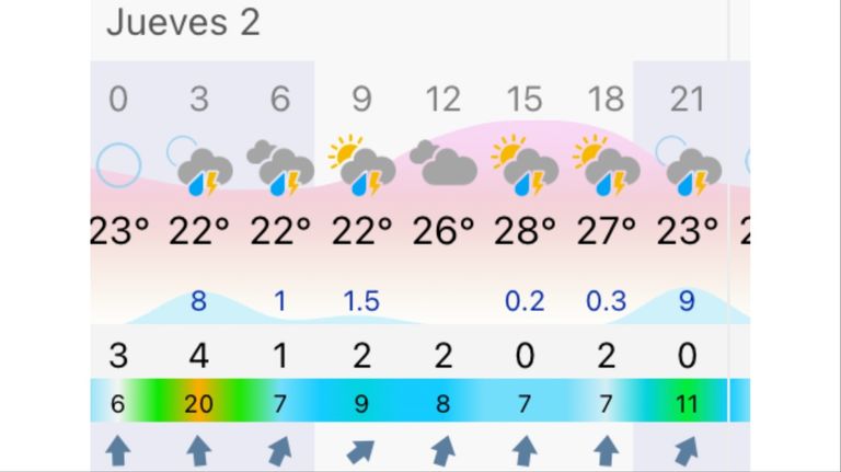 Pronóstico Rosario jueves 2 de abril