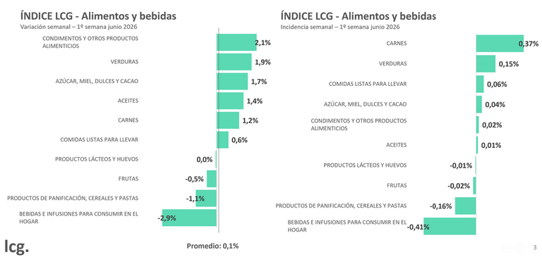 Variación de rubros en LCG